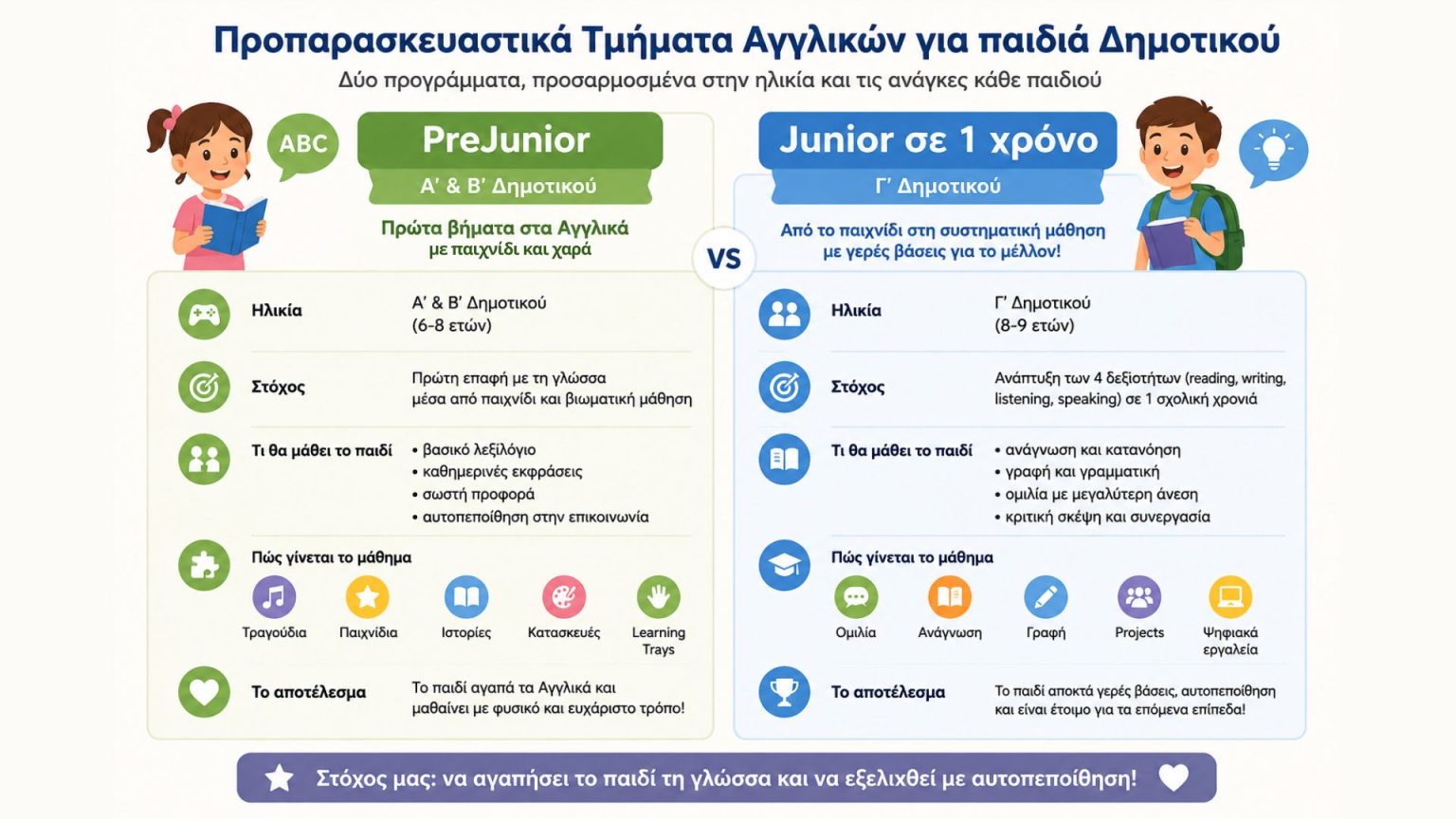 Αγγλικά για παιδιά Α', Β' & Γ' Δημοτικού